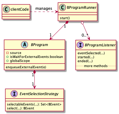 Class diagram for running a BProgram
